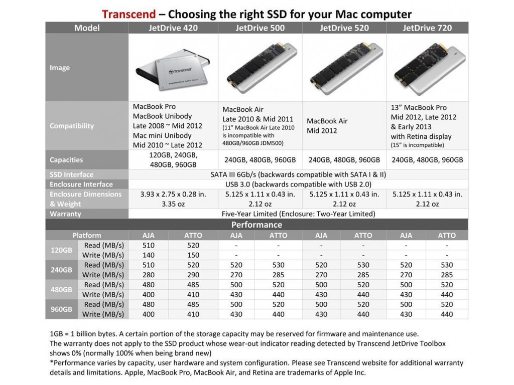 Твърд диск Transcend 960GB JetDrive 520 for MBA 11" & 13" M12 10987_11.jpg