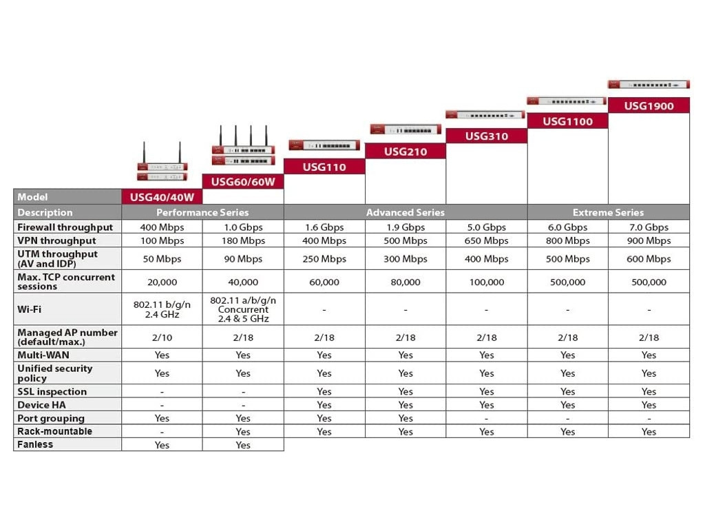 Защитна стена ZyXEL USG210 Firewall Appliance 10/100/1000 8713_14.jpg